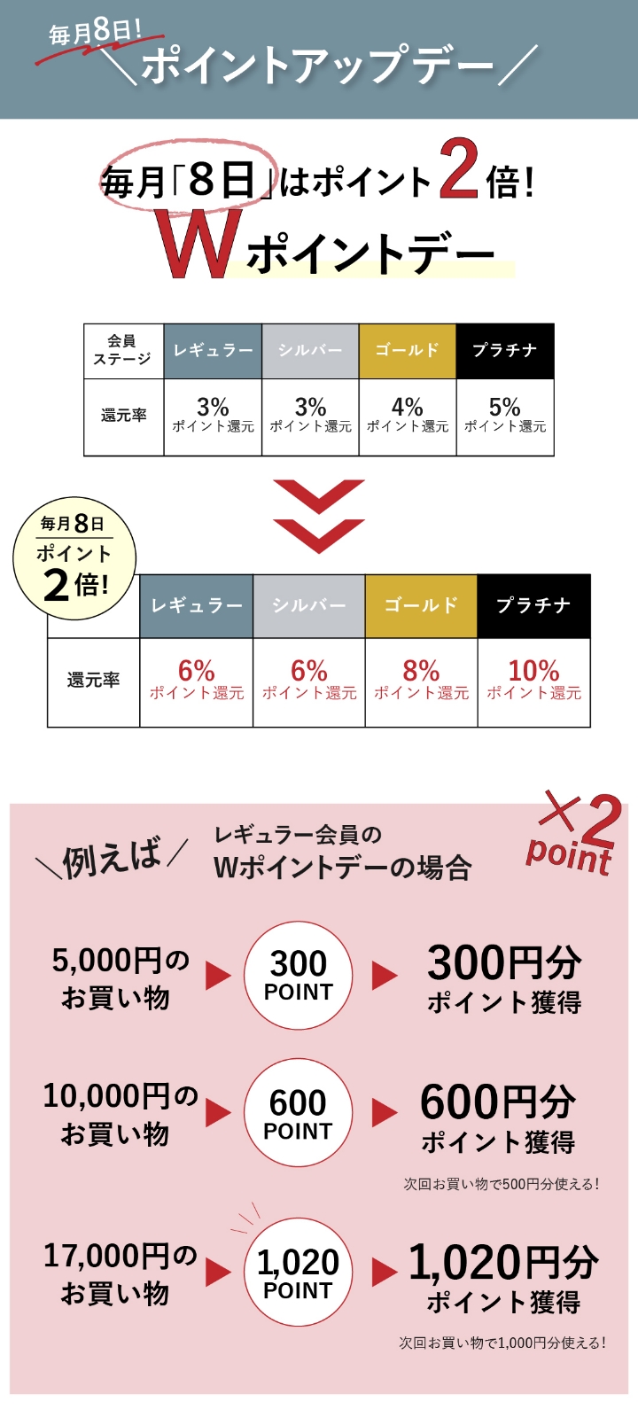 毎月8日!ポイントアップデー